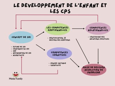 Schema de développement des compétences psychosociales de l'enfant